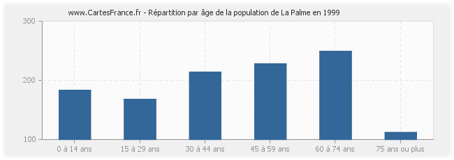 Répartition par âge de la population de La Palme en 1999